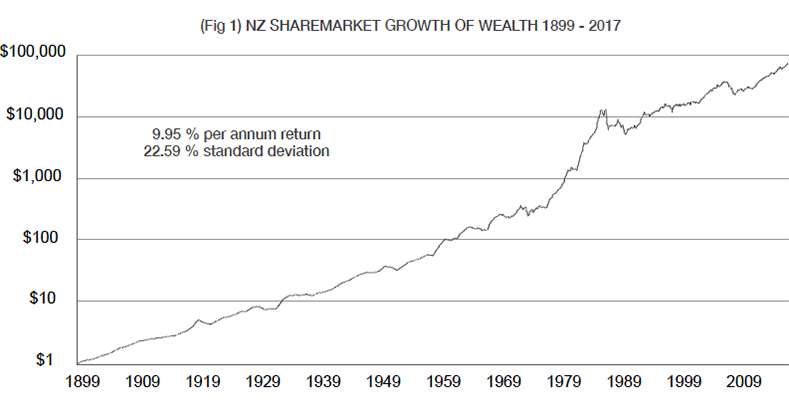 (Fig 1) NZ sharemarket growth of wealth 1899-2017