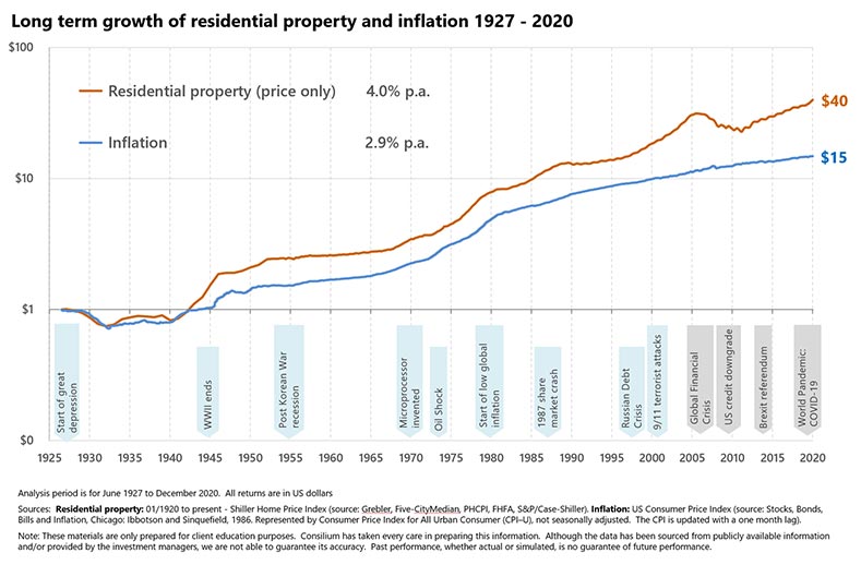 Long-term growth of residential property and inflation 1927-2020.