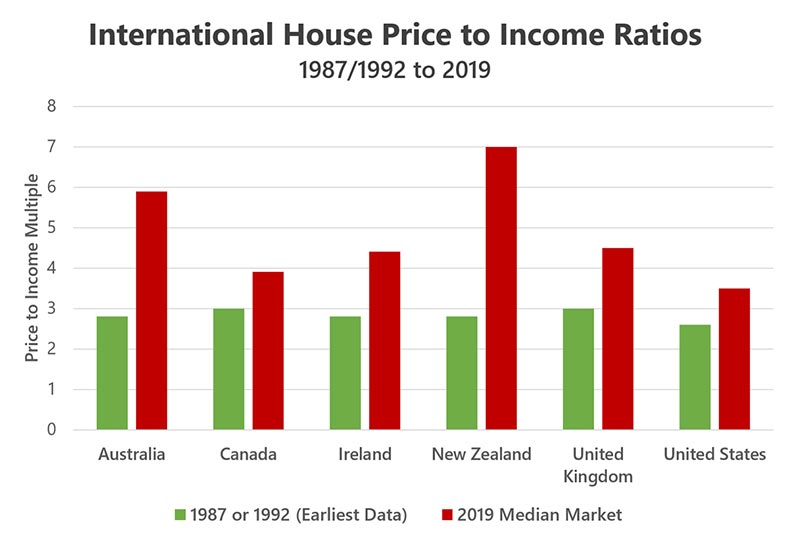 International house price to income ratios 1987/1992 to 2019.