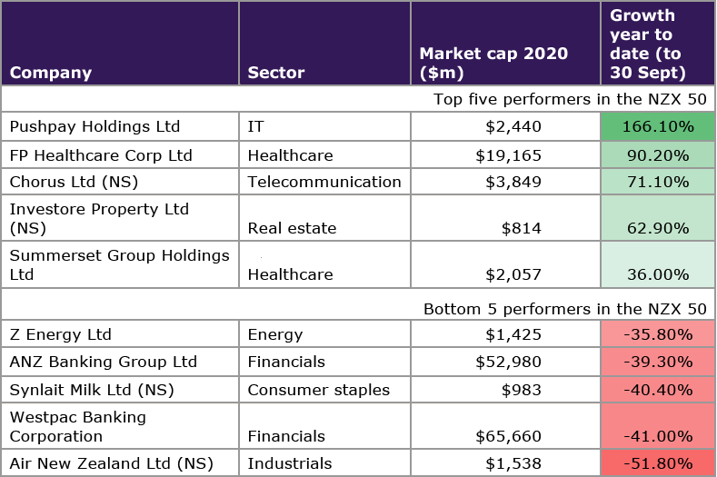The five best and worst performing NZX50 companies