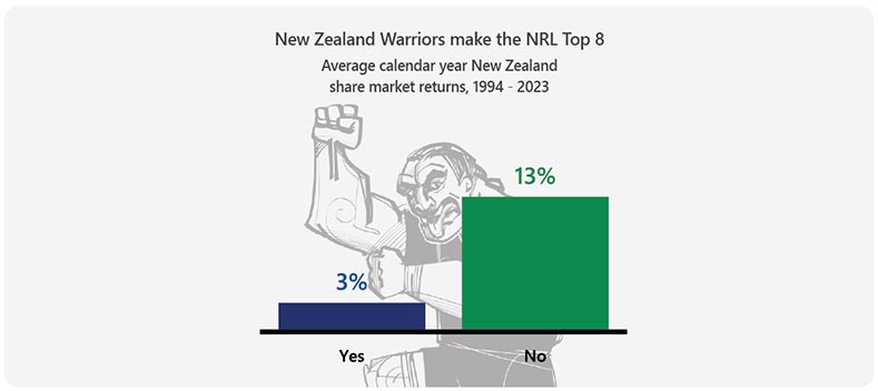 New Zealand Warriors make the NRL Top 8