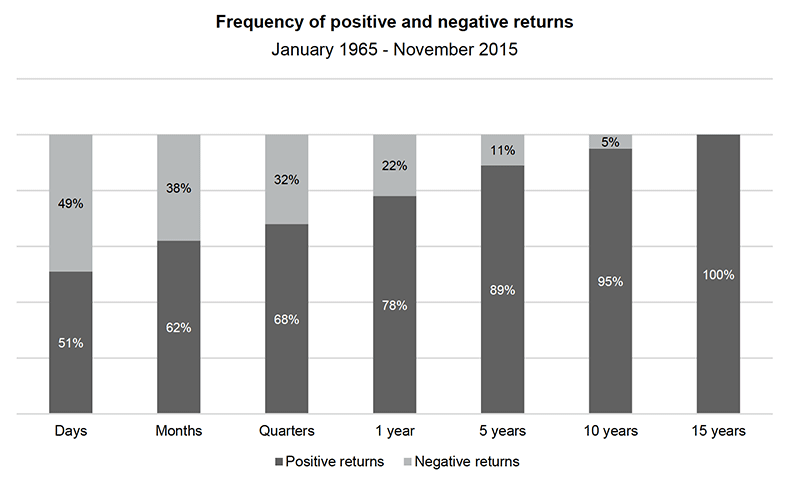 Frequency of positive and negative returns