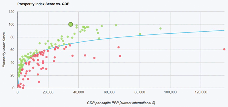 Prosperity Index Score vs. GDP