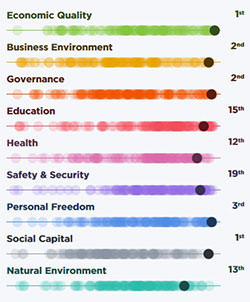 New Zealand's prosperity score