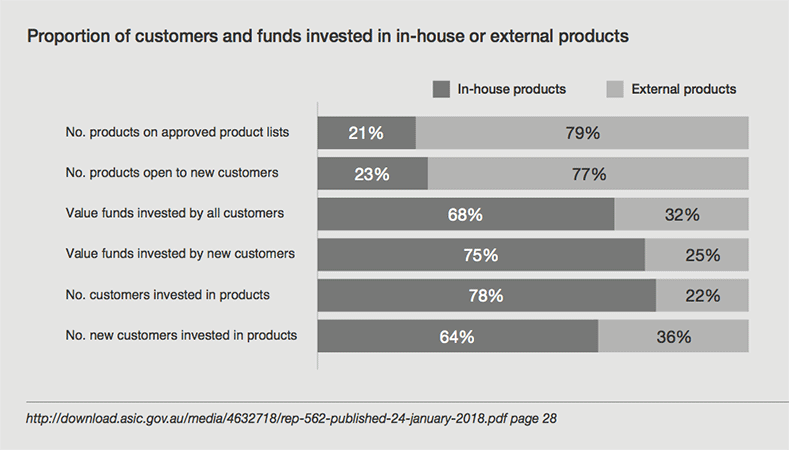 Proportion of customers and funds invested in in-house or external products