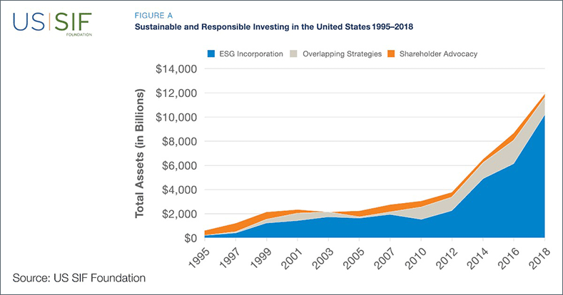 Chart 1. Sustainable and Responsible Investing in the United States 1995-2018