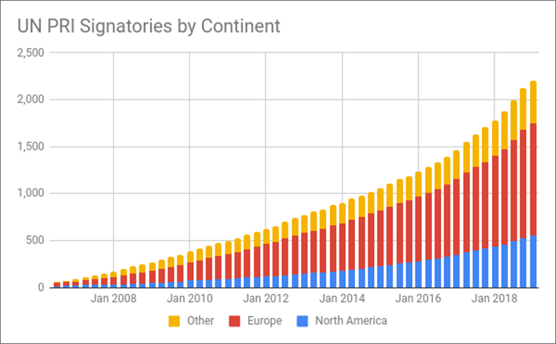 Chart 2. UN PRI Signatories by Continent