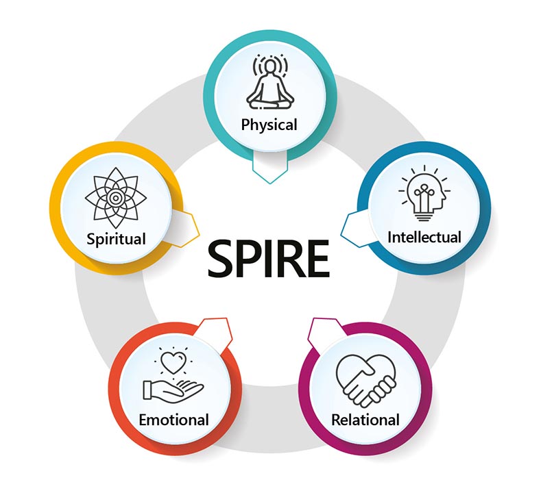 Spritual, Physical, Intellectual, Relational and Emotional wellbeing - SPIRE