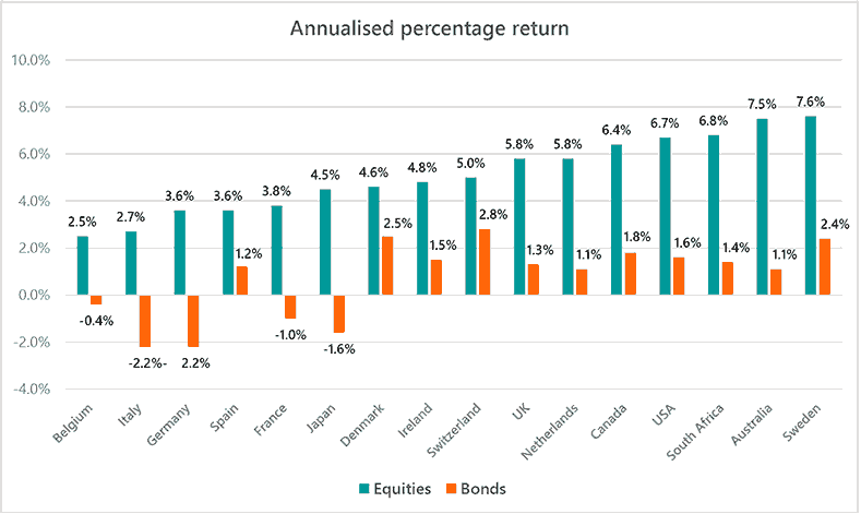Figure 4-7: Real returns on equities vs bonds internationally, 1900-2000