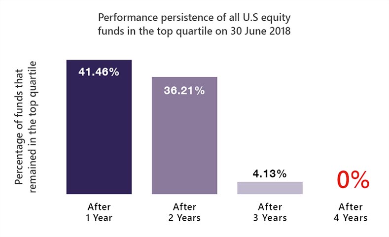 Performance persistence of all US equity funds in the top quartile on 30 June 2018