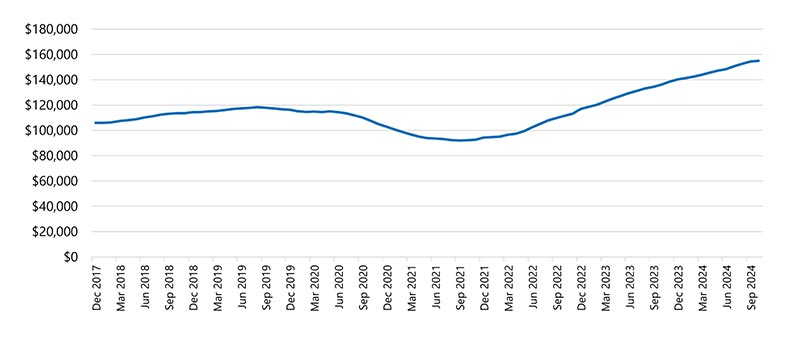 Graph showing household term deposits ($millions) between December 2017 and September 2024