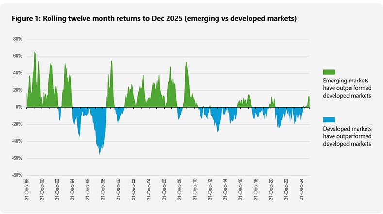 Figure 1: Rolling twelve month returns to Dec 2025 (emerging vs developed markets)