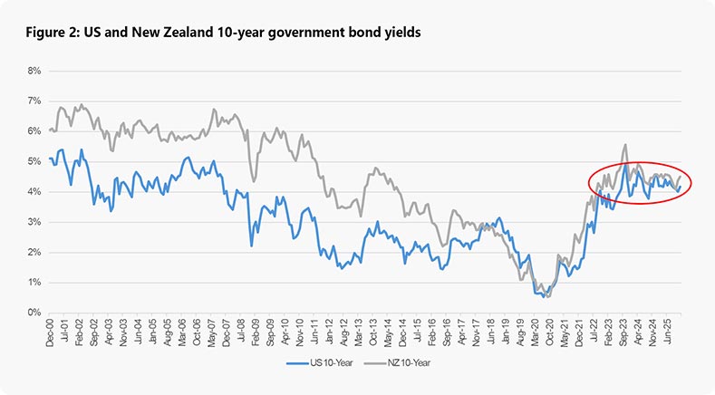 Figure 2: US and New Zealand 10-year government bond yields