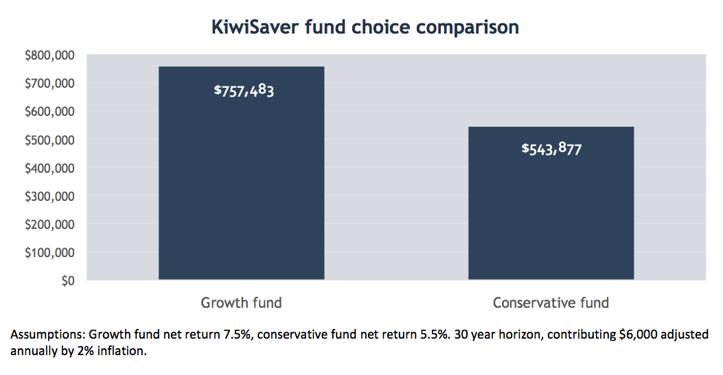 KiwiSaver fund choice comparison