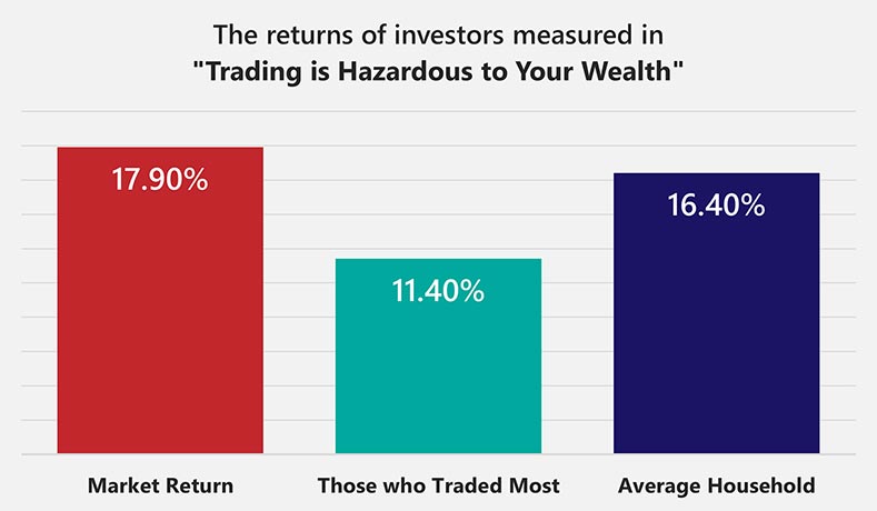 The returns of investors measured in 'Trading is Hazardous to your Wealth'
