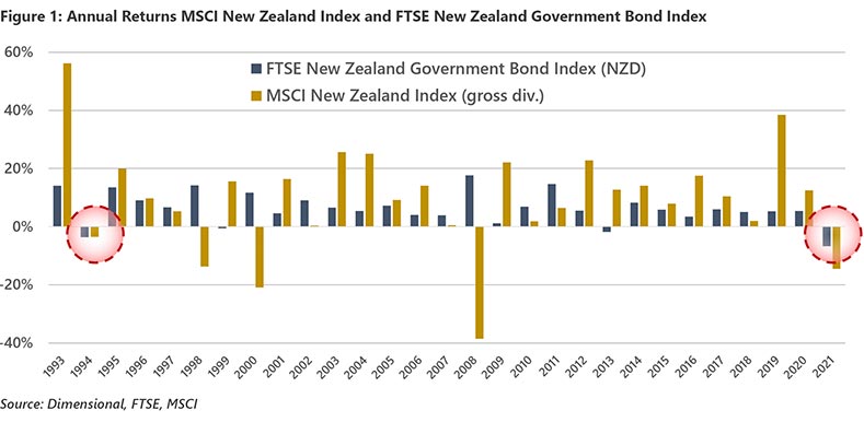 Figure 1: Annual returns MSCI New Zealand Index and FTSE New Zealand Government Bond Index