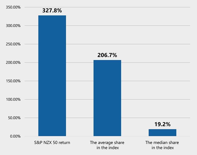 Bar chart showing S&P NZX 50 cumulative returns 20 years ending 2024