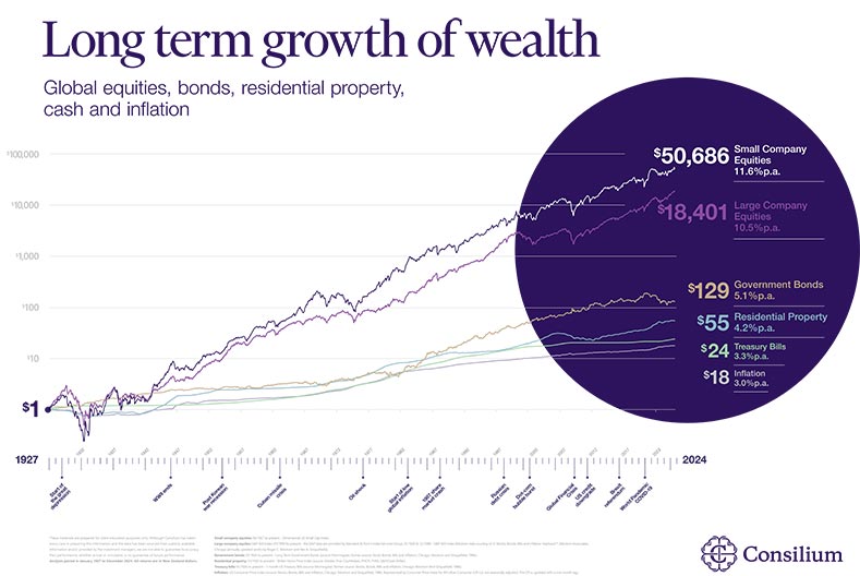 Long term growth of wealth