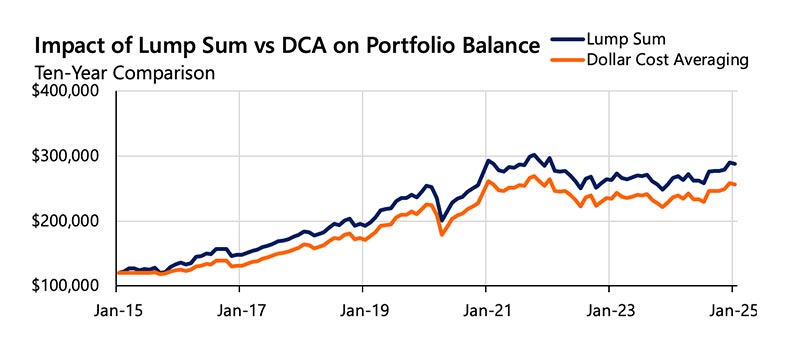 Impact of lump sum vs DCA on portfolio balance - ten-year comparison
