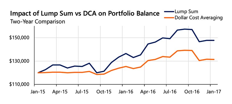 Impact of lump sum vs DCA on portfolio balance - two-year comparison