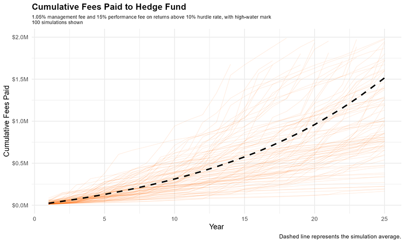 Cumulative fees paid to hedge fund