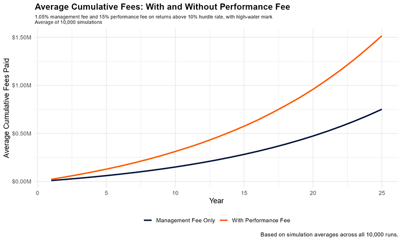 Average cumulative fees: with and without performance fees