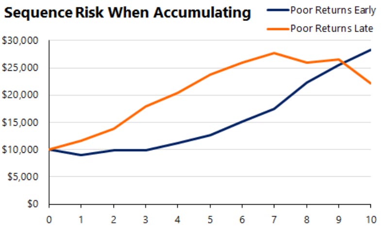 Graph showing that poor returns late has a somewhat larger detrimental effect on the final balance than poor returns early, while an investor is accumulating