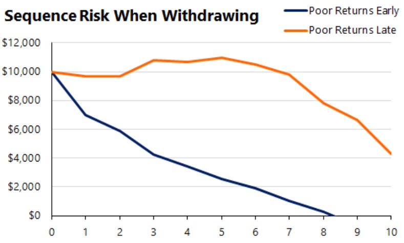 Graph showing that poor returns early has a far larger detrimental effect on the final balance than poor returns late, once an investor starts withdrawing