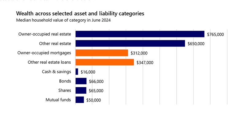 Wealth across selected asset and liability categories