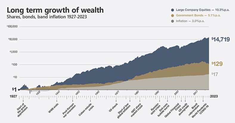 Graph showing long term growth of wealth