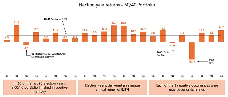 Election year returns, 60/40 portfolio