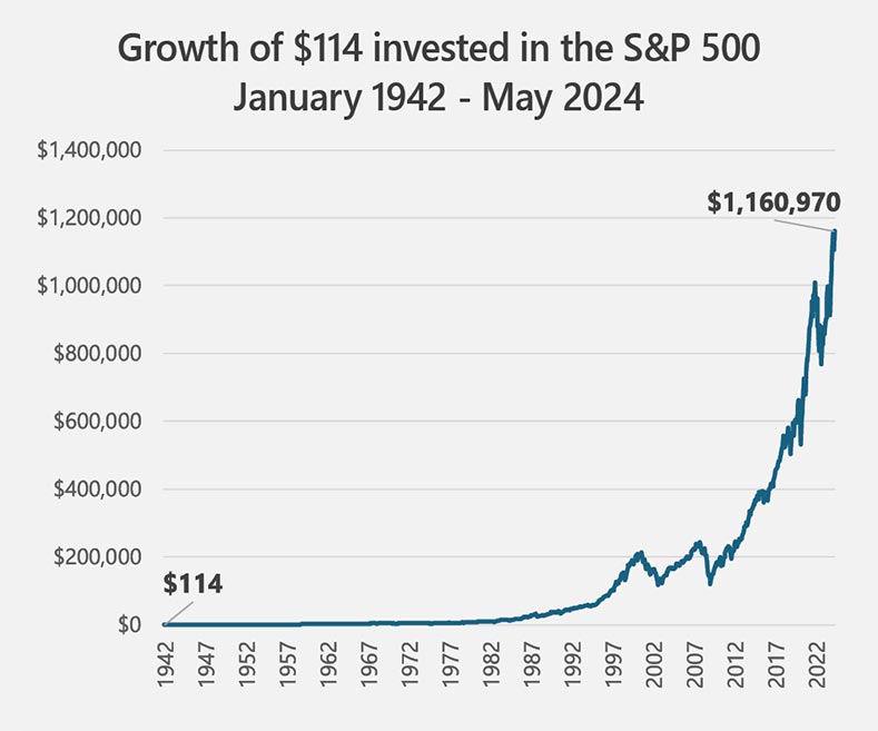 Graph showing growth of $114 invested in the S&P 500, January 1942 - May 2024
