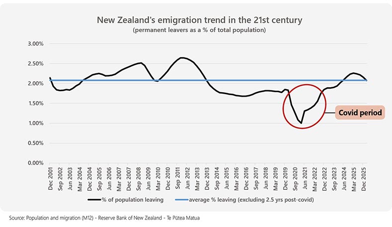 New Zealand's emigration trend in the 21st century