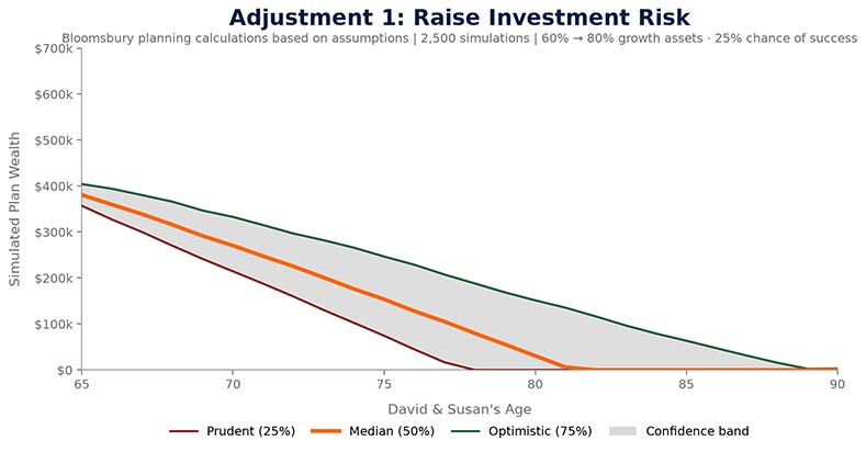 Adjustment 1: Raise investment risk